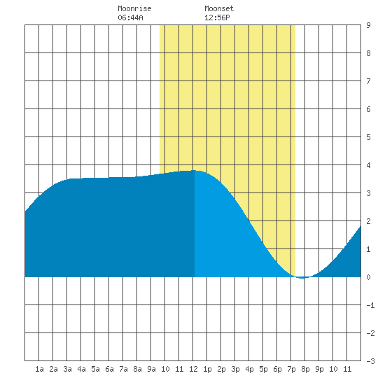 Okee Bay tide chart for Wednesday, February 11, 2026