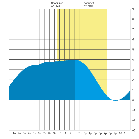 Okee Bay tide chart for Friday, February 13, 2026