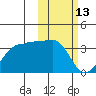 Okee Bay tide chart for Friday, February 13, 2026