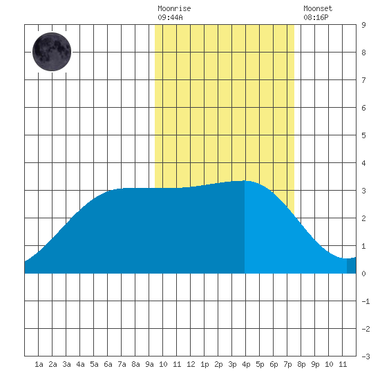 Okee Bay tide chart for Tuesday, February 17, 2026