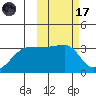 Okee Bay tide chart for Tuesday, February 17, 2026