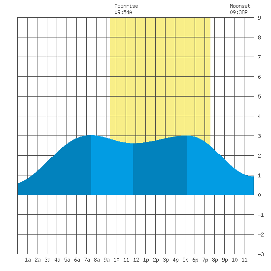 Okee Bay tide chart for Wednesday, February 18, 2026