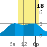 Okee Bay tide chart for Wednesday, February 18, 2026