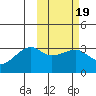 Okee Bay tide chart for Thursday, February 19, 2026