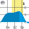 Okee Bay tide chart for Sunday, February 1, 2026