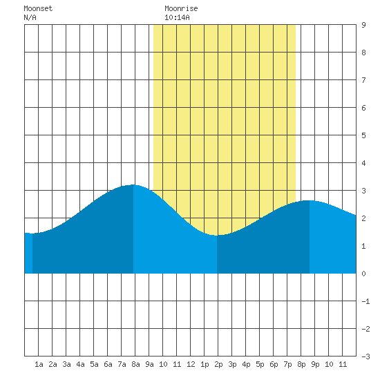 Okee Bay tide chart for Friday, February 20, 2026