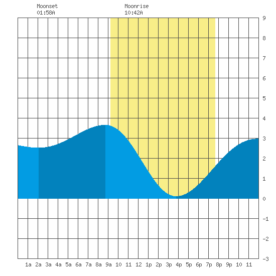 Okee Bay tide chart for Sunday, February 22, 2026