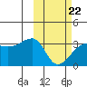 Okee Bay tide chart for Sunday, February 22, 2026