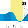 Okee Bay tide chart for Monday, February 23, 2026