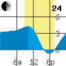 Okee Bay tide chart for Tuesday, February 24, 2026