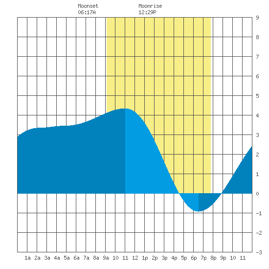 Okee Bay tide chart for Wednesday, February 25, 2026