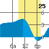 Okee Bay tide chart for Wednesday, February 25, 2026