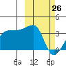 Okee Bay tide chart for Thursday, February 26, 2026