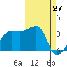 Okee Bay tide chart for Friday, February 27, 2026