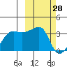 Okee Bay tide chart for Saturday, February 28, 2026