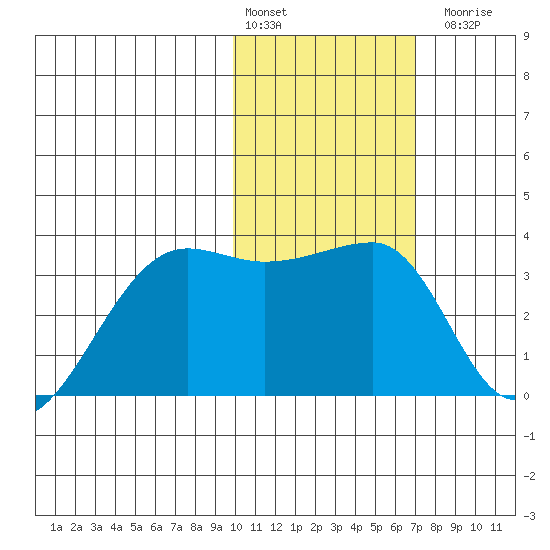 Okee Bay tide chart for Monday, February 2, 2026