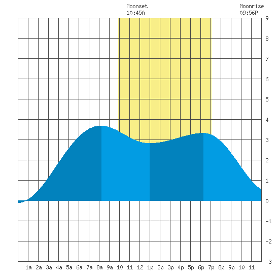 Okee Bay tide chart for Tuesday, February 3, 2026