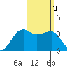Okee Bay tide chart for Tuesday, February 3, 2026