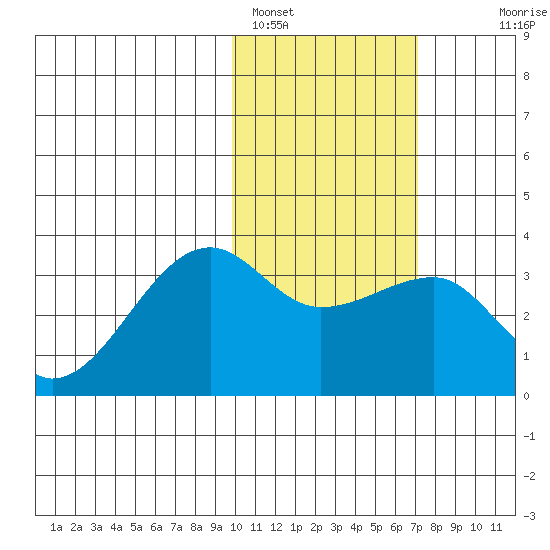 Okee Bay tide chart for Wednesday, February 4, 2026