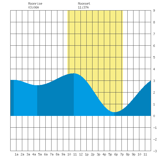 Okee Bay tide chart for Sunday, February 8, 2026