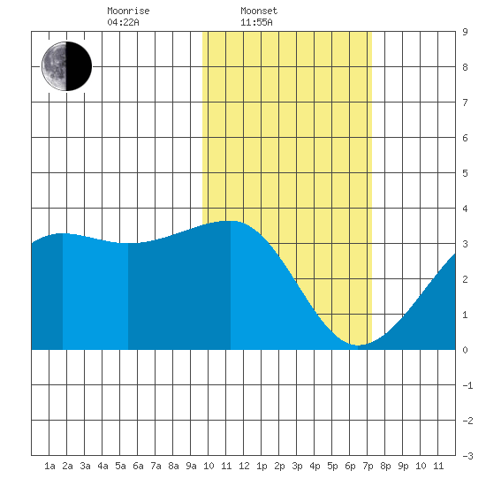 Okee Bay tide chart for Monday, February 9, 2026