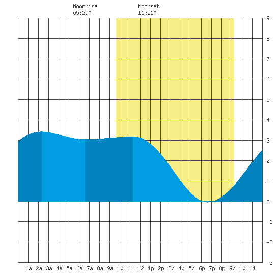 Okee Bay tide chart for Tuesday, March 10, 2026