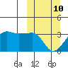 Okee Bay tide chart for Tuesday, March 10, 2026