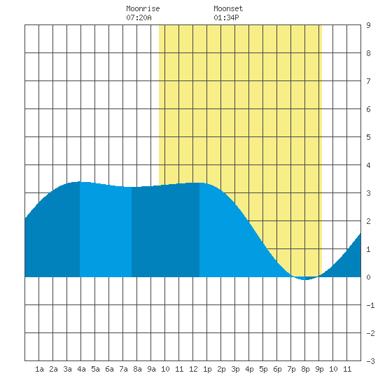Okee Bay tide chart for Thursday, March 12, 2026