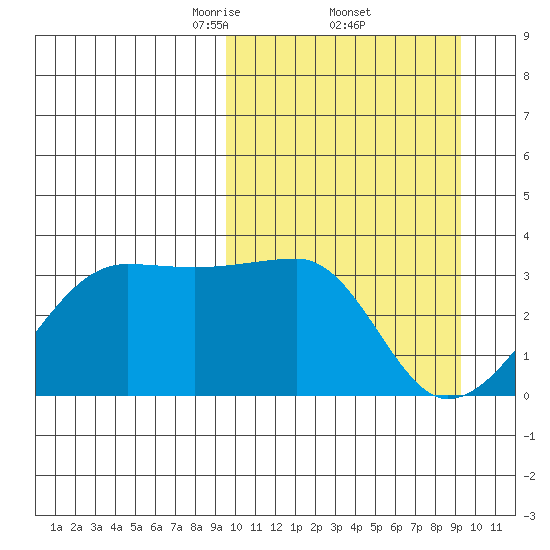 Okee Bay tide chart for Friday, March 13, 2026