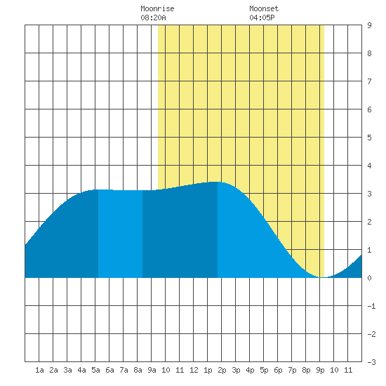 Okee Bay tide chart for Saturday, March 14, 2026
