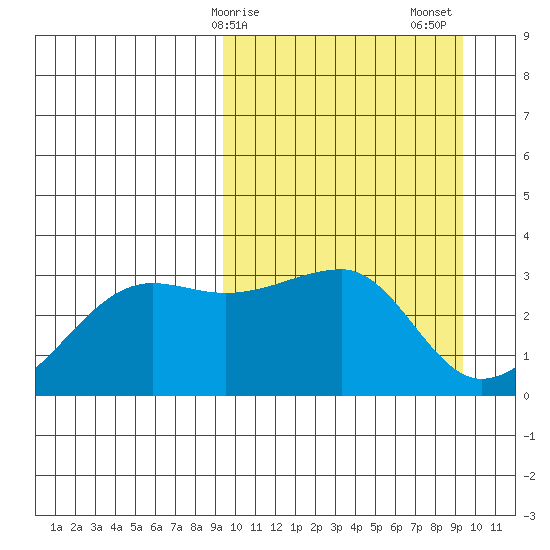 Okee Bay tide chart for Monday, March 16, 2026
