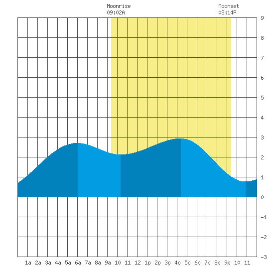 Okee Bay tide chart for Tuesday, March 17, 2026