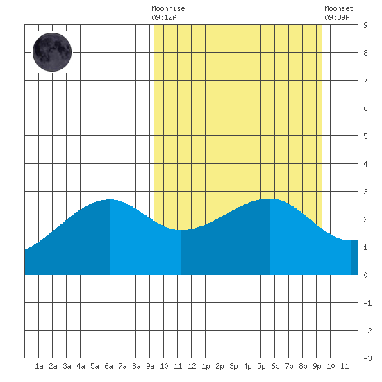 Okee Bay tide chart for Wednesday, March 18, 2026