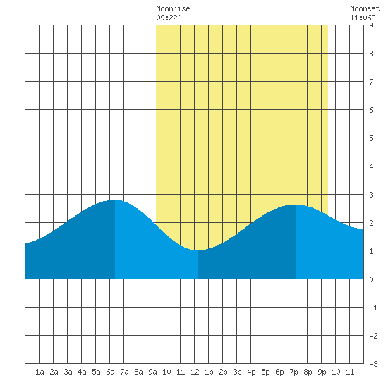 Okee Bay tide chart for Thursday, March 19, 2026