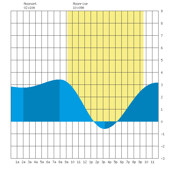 Okee Bay tide chart for Sunday, March 22, 2026