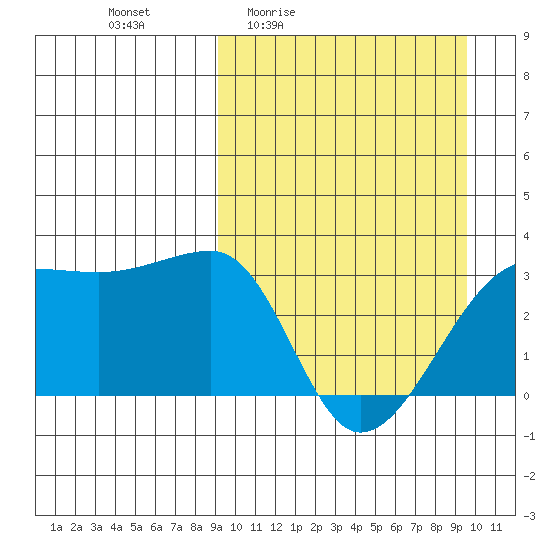 Okee Bay tide chart for Monday, March 23, 2026