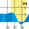 Okee Bay tide chart for Tuesday, March 24, 2026
