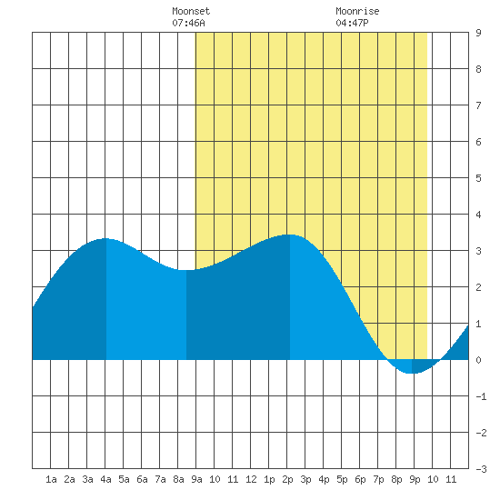 Okee Bay tide chart for Saturday, March 28, 2026