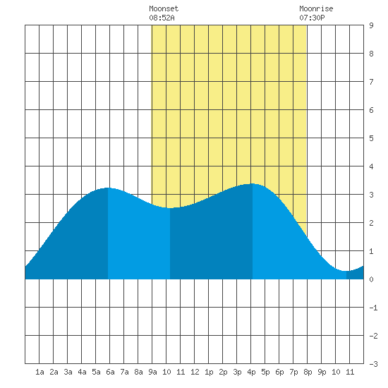 Okee Bay tide chart for Monday, March 2, 2026
