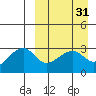 Okee Bay tide chart for Tuesday, March 31, 2026