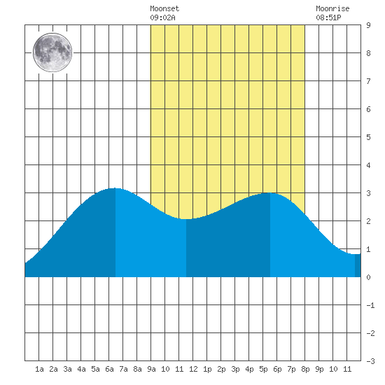 Okee Bay tide chart for Tuesday, March 3, 2026