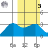 Okee Bay tide chart for Tuesday, March 3, 2026