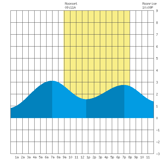 Okee Bay tide chart for Wednesday, March 4, 2026