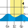 Okee Bay tide chart for Wednesday, March 4, 2026