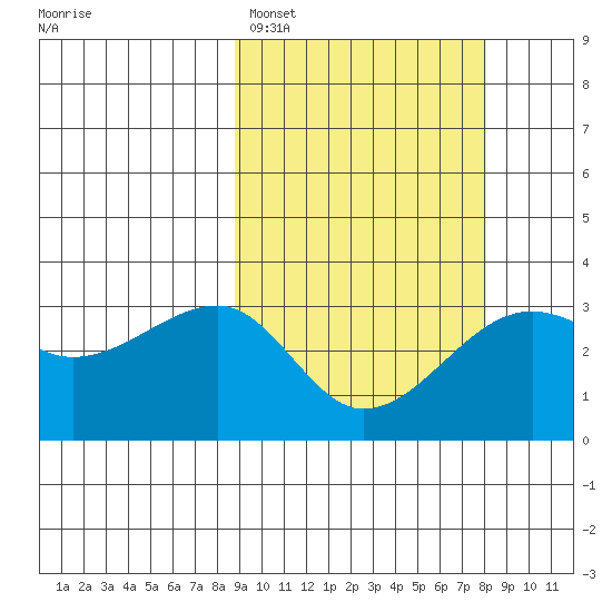 Okee Bay tide chart for Friday, March 6, 2026