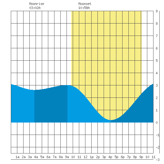 Okee Bay tide chart for Sunday, March 8, 2026