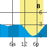 Okee Bay tide chart for Sunday, March 8, 2026