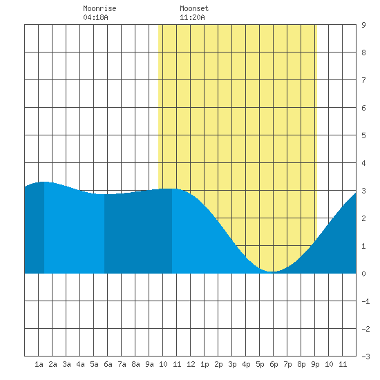 Okee Bay tide chart for Monday, March 9, 2026