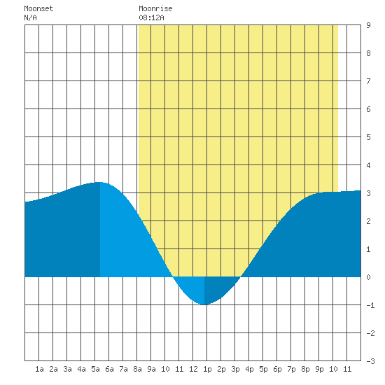 Okee Bay tide chart for Saturday, April 18, 2026