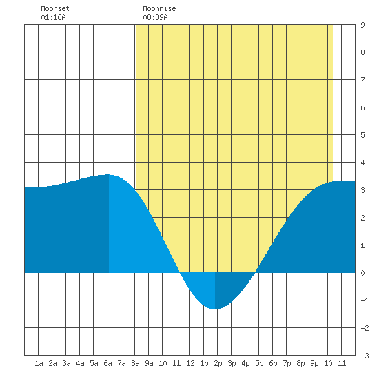 Okee Bay tide chart for Sunday, April 19, 2026